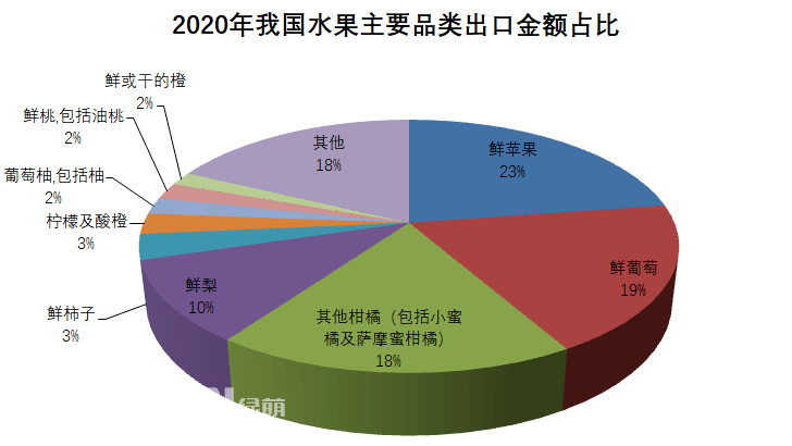 2020年全年我國水果出口總量386.9萬噸，出口金額63.9億美元，出口數(shù)量同比增長7%，金額同比增長16%。按出口金額排列，全年我國水果出口主要品類為：1、鮮蘋果：出口金額14.5億美元，同比↑16%；出口量105.8萬噸，同比↑9%。2、鮮葡萄：出口金額12.1億美元，同比↑23%；出口量42.5萬噸，同比↑16%。3、其他柑橘(包括小