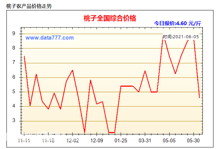2021桃價(jià)格走勢.png