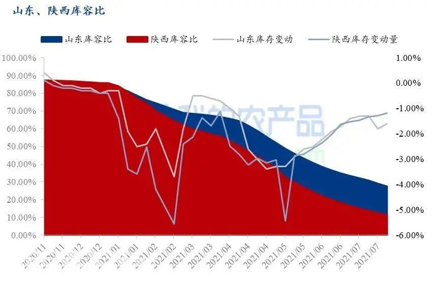 農(nóng)業(yè)農(nóng)村部最新發(fā)布的數(shù)據(jù)顯示，7月份富士蘋果、西瓜等6種大宗水果的平均批發(fā)價(jià)格為每公斤5.84元，比去年同期上漲了5.6%，但是和6月份相比價(jià)格下降明顯。據(jù)相關(guān)消息，目前陜西、山東的富士蘋果庫(kù)存量仍較去年同期偏高。7月中下旬早熟蘋果陸續(xù)下樹交易，且蘋果進(jìn)入銷售淡季，冷庫(kù)富士整體出庫(kù)速度減緩。山東棲霞地區(qū)80#一二級(jí)