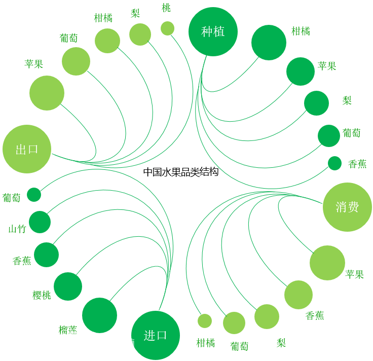 我國(guó)水果產(chǎn)業(yè)簡(jiǎn)述水果，是指多汁且主要味覺為甜味和酸味，可食用的植物果實(shí)。從營(yíng)養(yǎng)價(jià)值來看：水果不但含有豐富的維生素營(yíng)養(yǎng)，而且能夠促進(jìn)消化，可以起到降血壓、減緩衰老、減肥瘦身、皮膚保養(yǎng)、明目、抗癌、降低膽固醇、補(bǔ)充維生素等保健作用。圖表1：中國(guó)水果種植、消費(fèi)、進(jìn)口、出口分品類結(jié)構(gòu)（信息整理及制圖：云